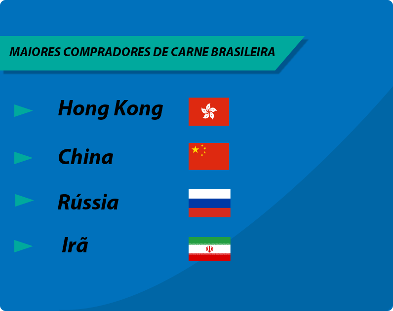 Maiores compradores de carne do Brasil